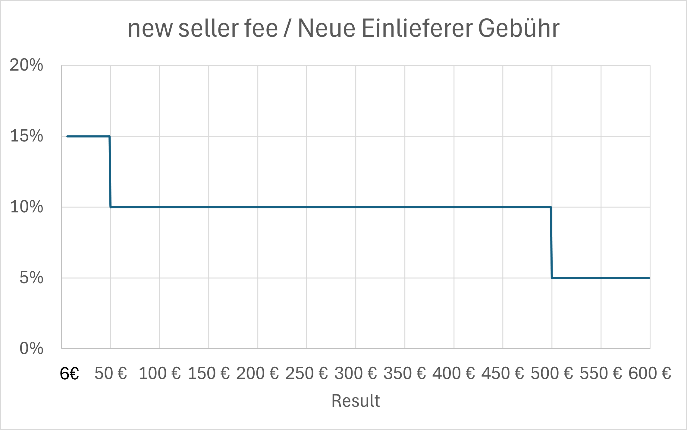 new seller fee